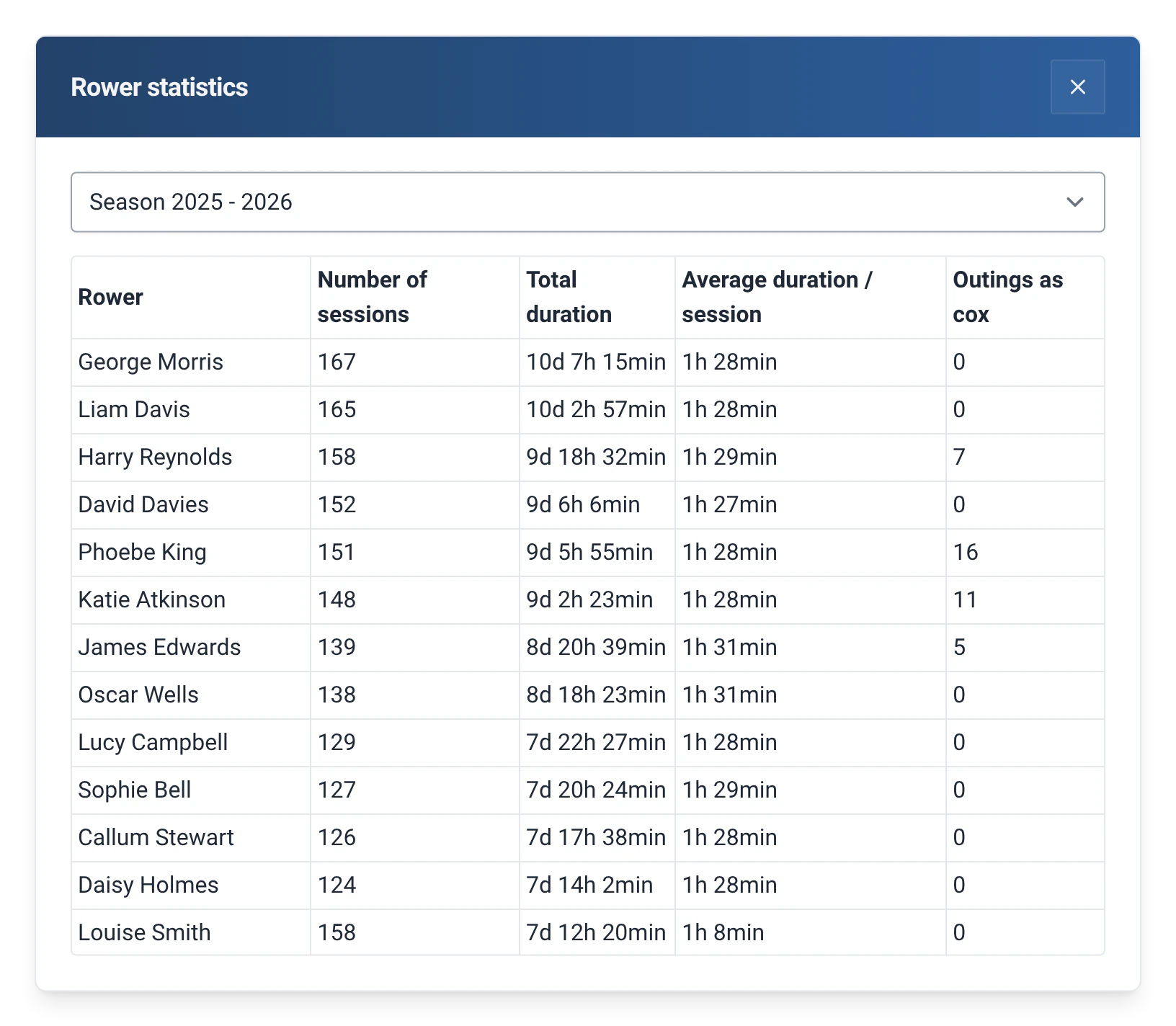 Rower comparison for the season: outings, total and average duration, coxed outings