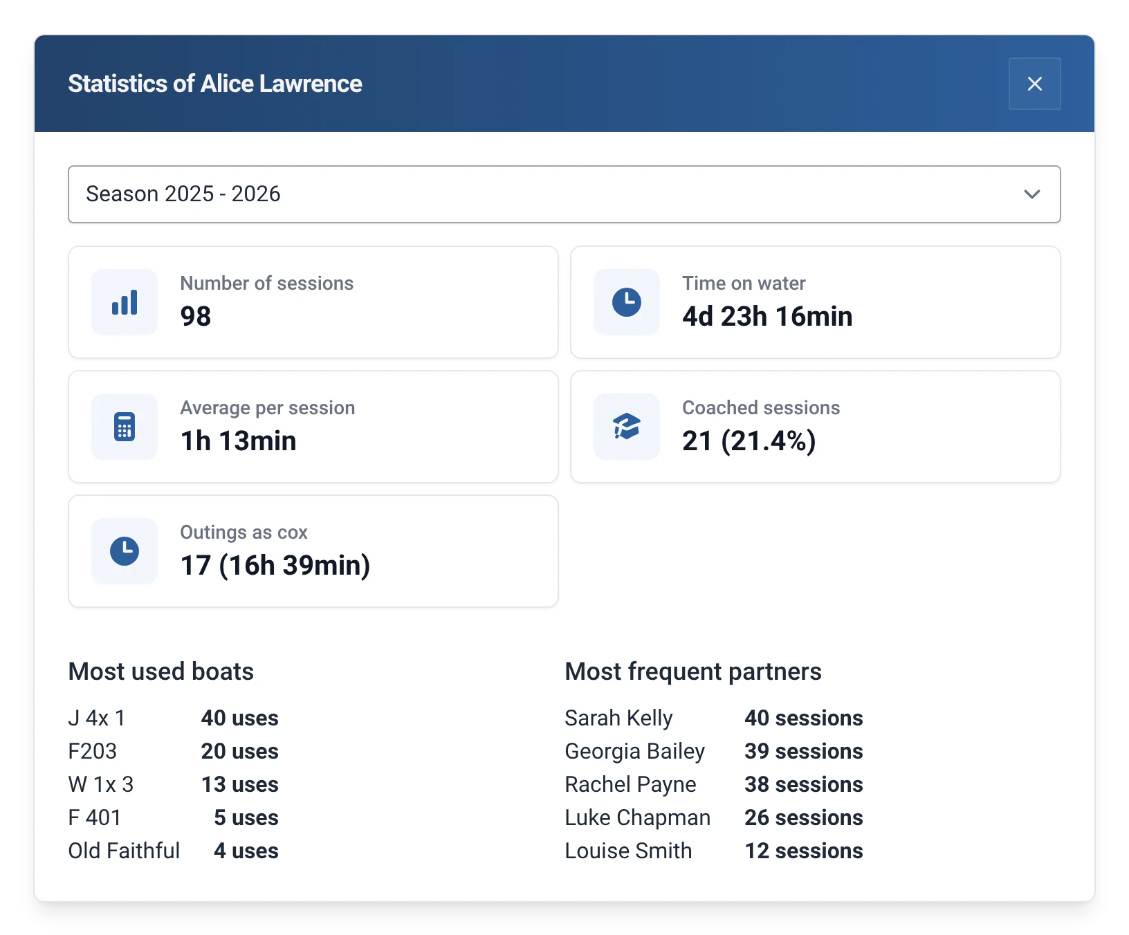 Season statistics for Alice Lawrence: outings, time on the water, most used boats and most frequent partners