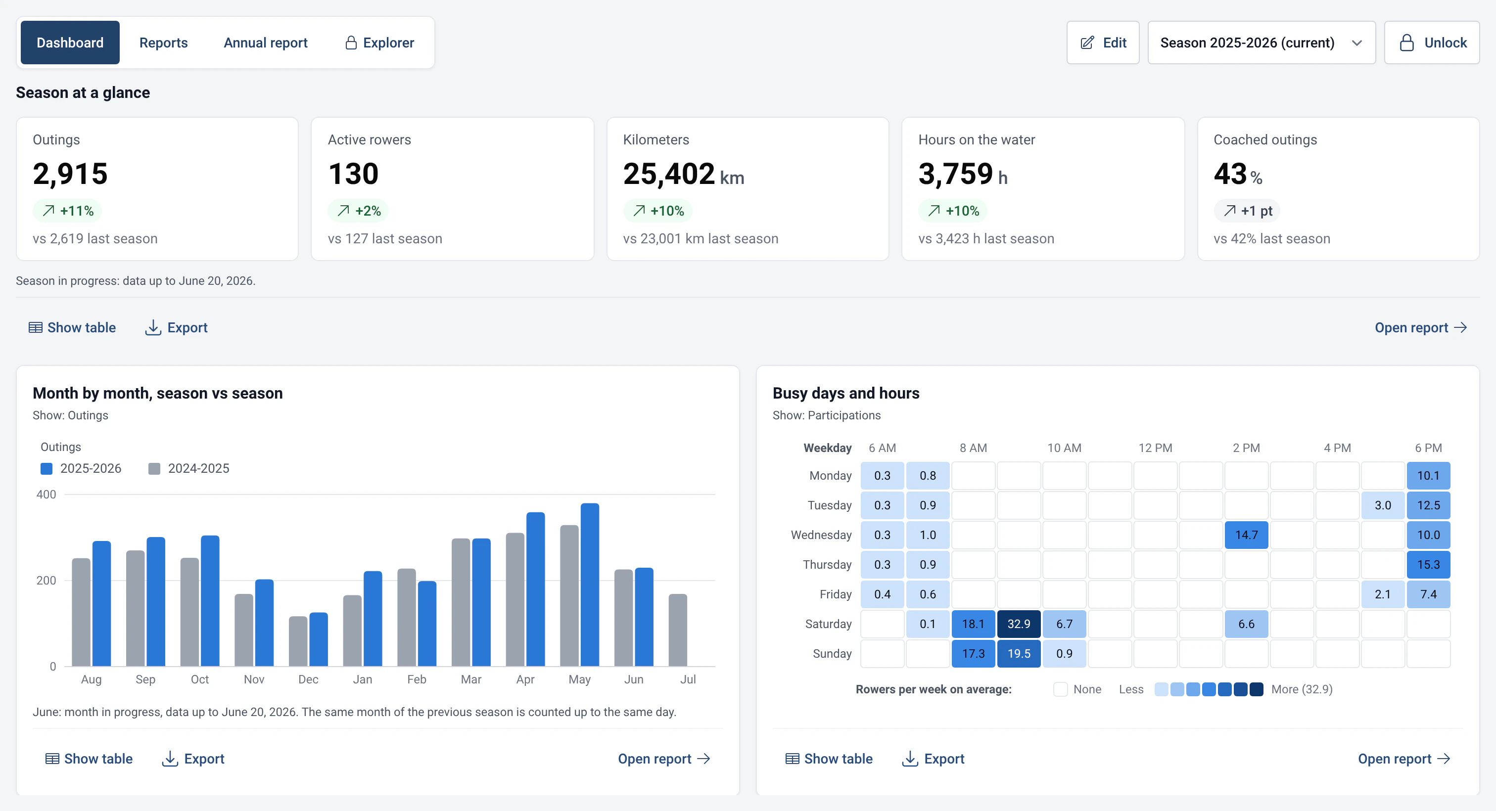 RowingBeacon statistics dashboard: the season’s outings, kilometers, boats and rowers