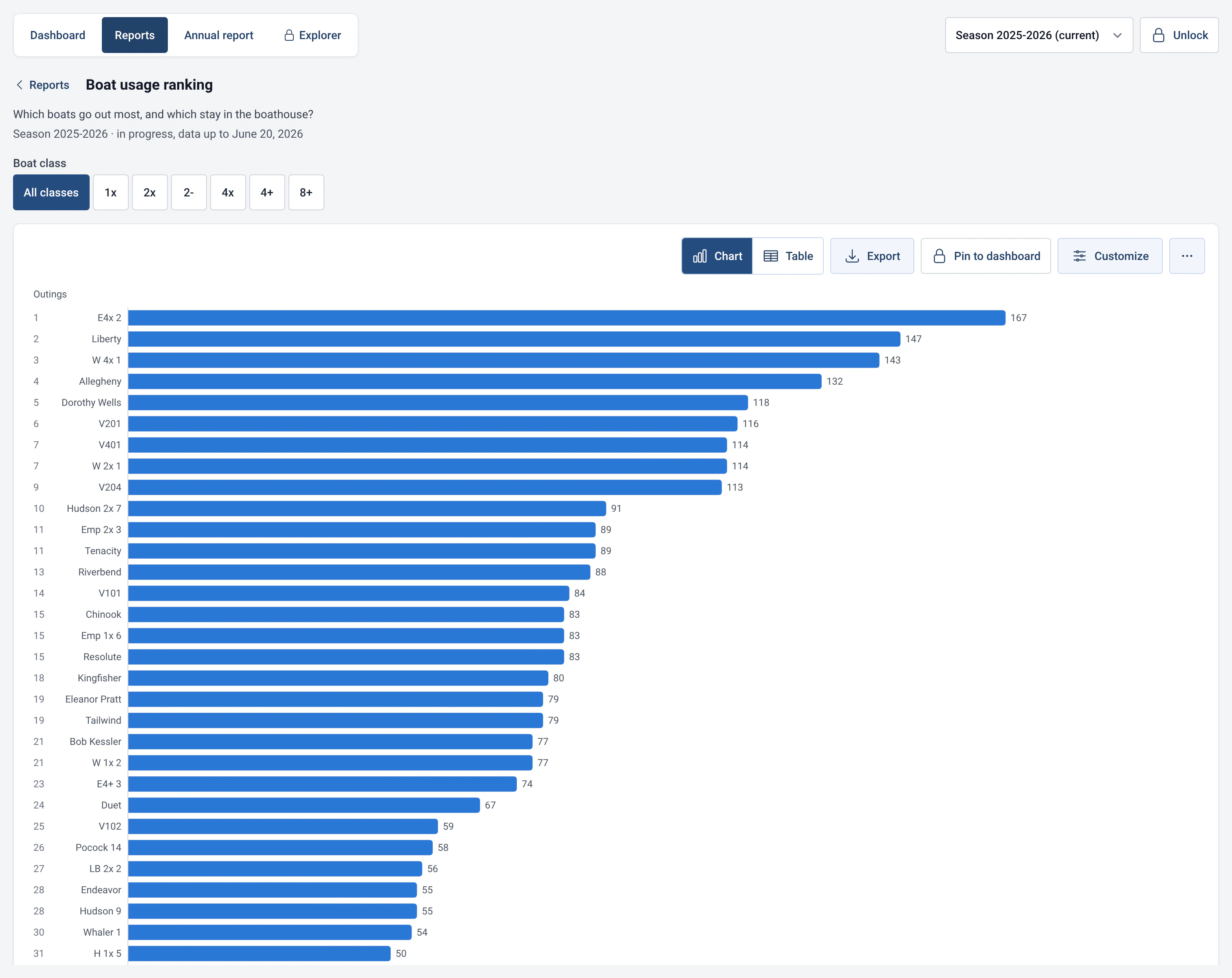 RowingBeacon boat usage report: ranking of the boats in the fleet