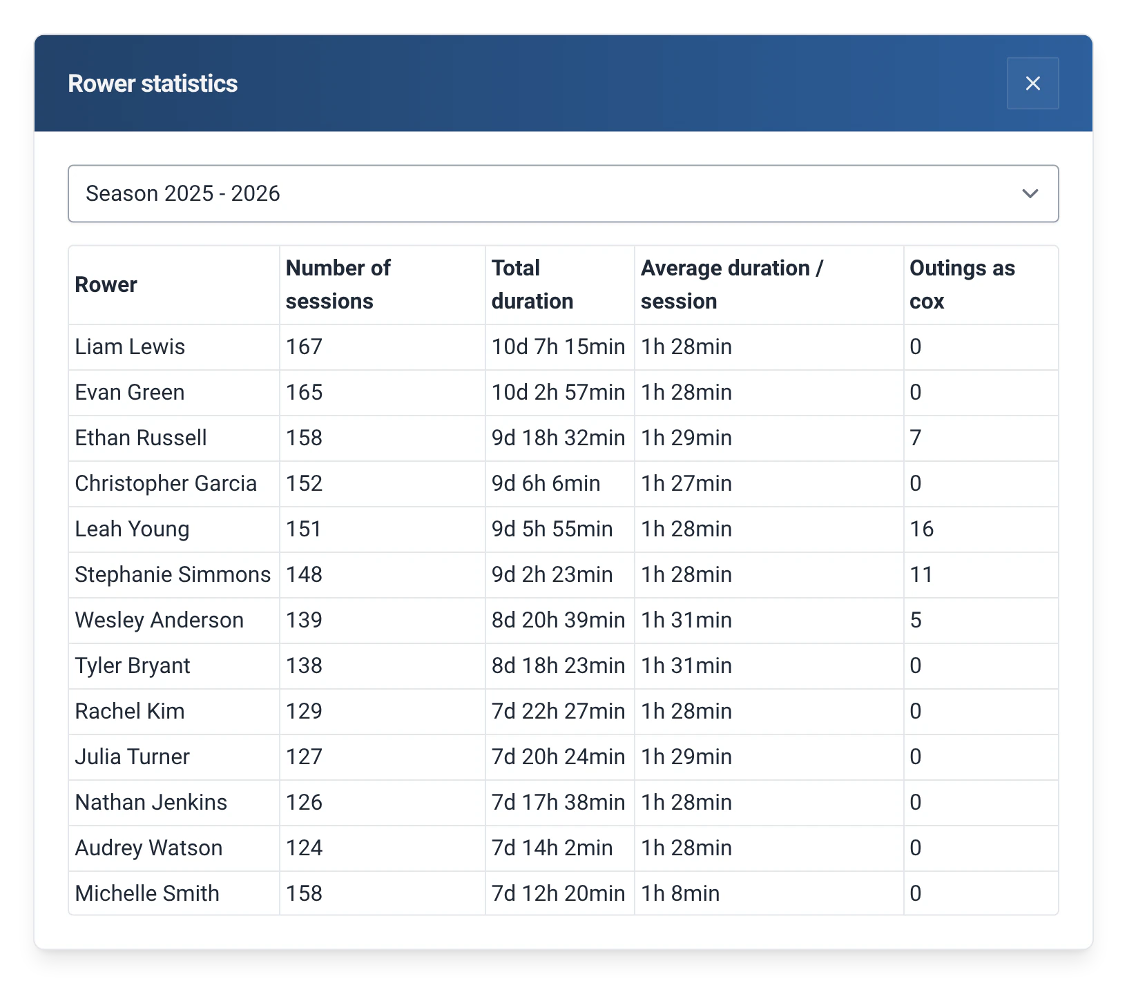 Rower comparison for the season: outings, total and average duration, coxed outings