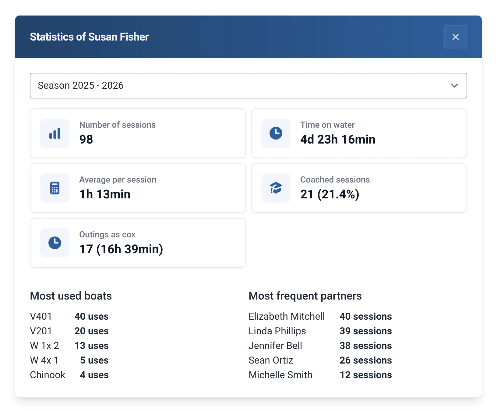 Season statistics for Susan Fisher: outings, time on the water, most used boats and most frequent partners