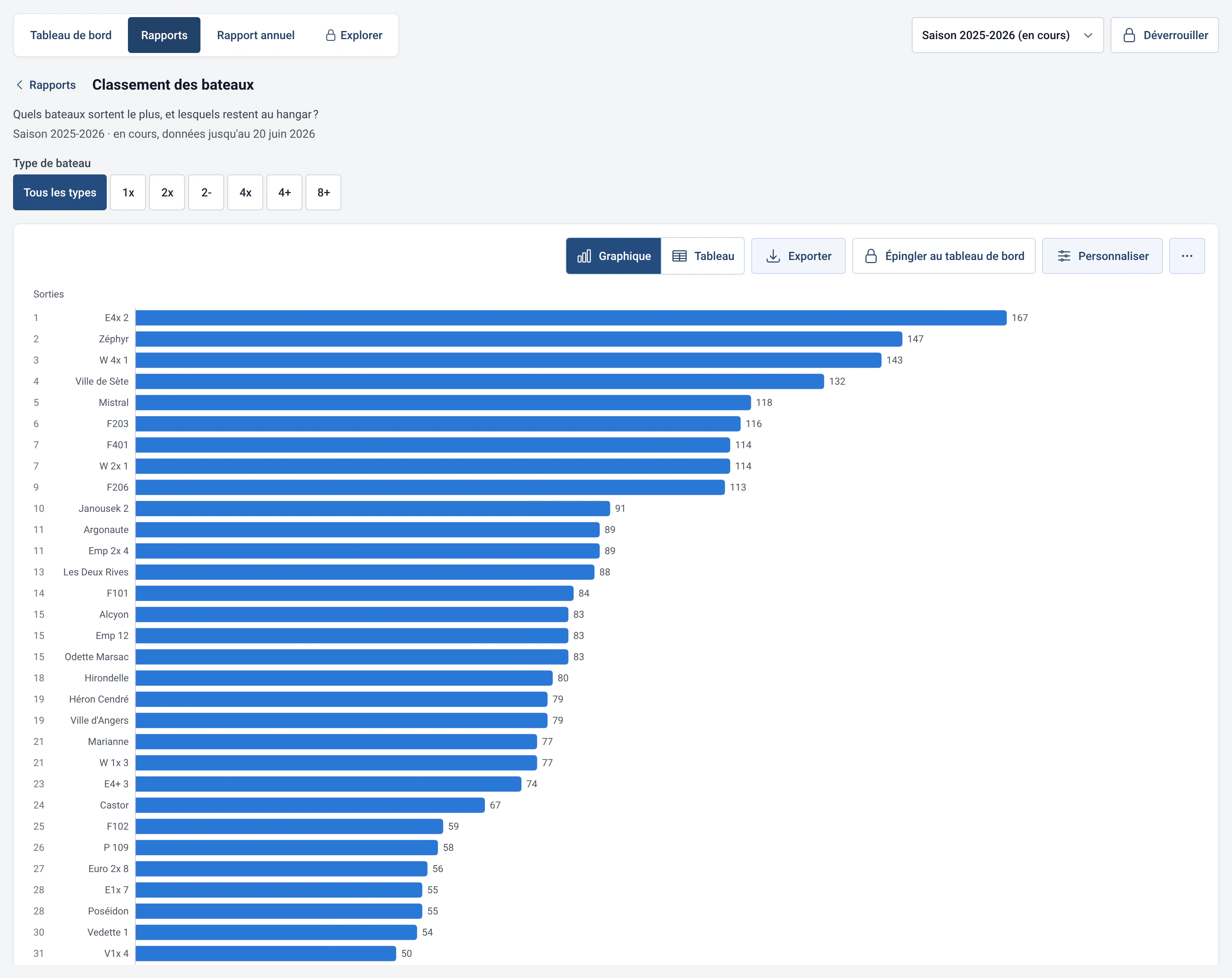 Rapport « Classement des bateaux » de RowingBeacon : utilisation de chaque bateau de la flotte