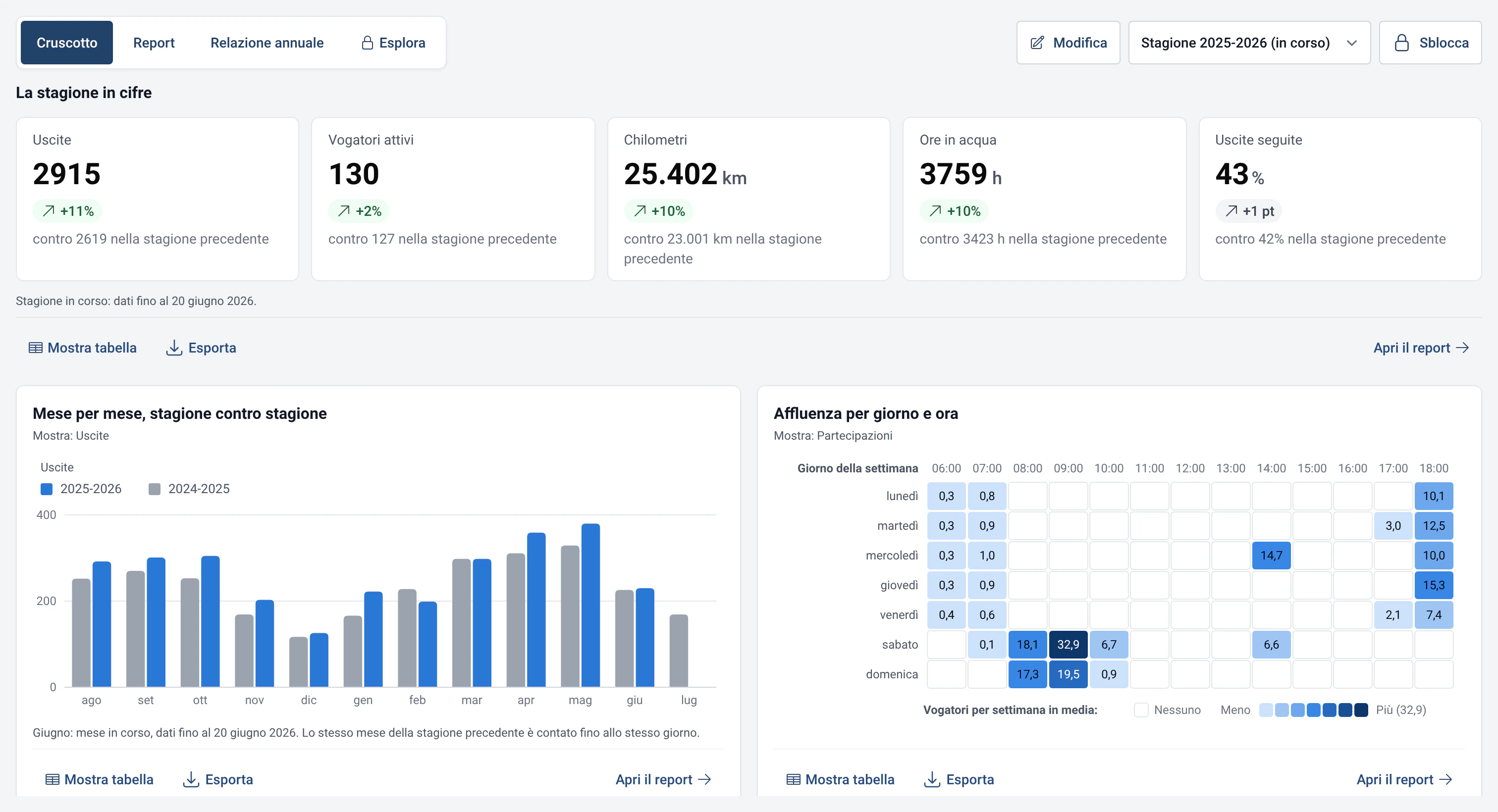 Cruscotto delle statistiche di RowingBeacon: uscite, chilometri, barche e vogatori della stagione