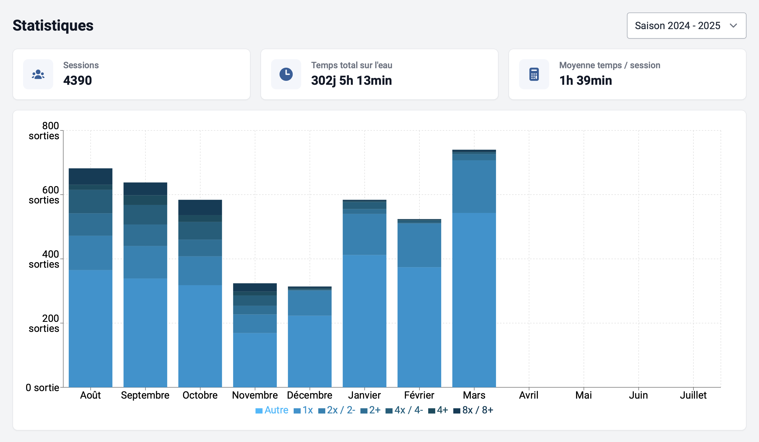 Screenshot des statistiques globales du club sur le logiciel RowingBeacon